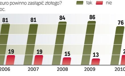 Bankowcy a wymiana złotego na euro. Spadek poparcia wynika głównie z niepewności związanej z niestab
