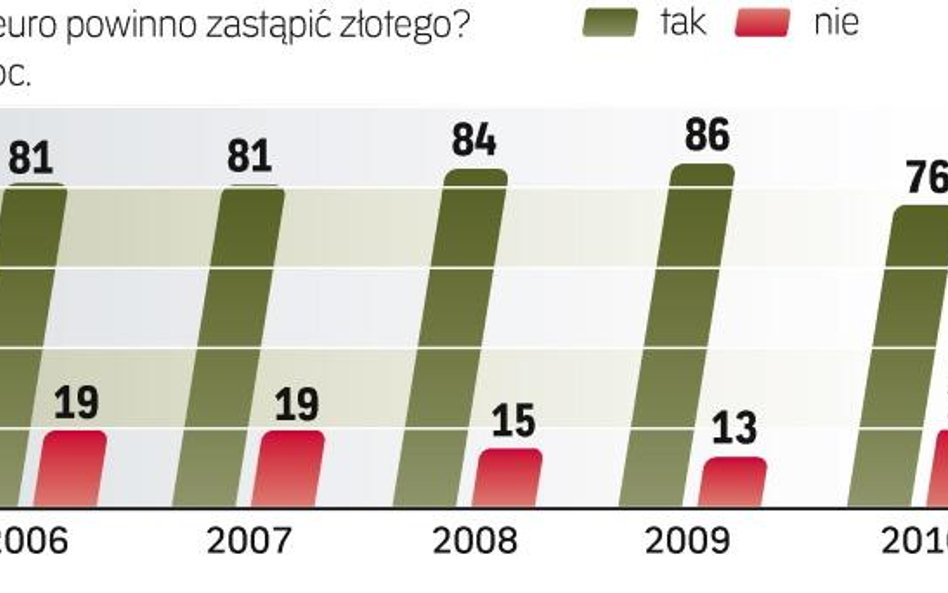 Bankowcy a wymiana złotego na euro. Spadek poparcia wynika głównie z niepewności związanej z niestab