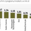 Granty z „innotechu” trafiają do sektora MŚP
