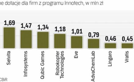 Granty z „innotechu” trafiają do sektora MŚP