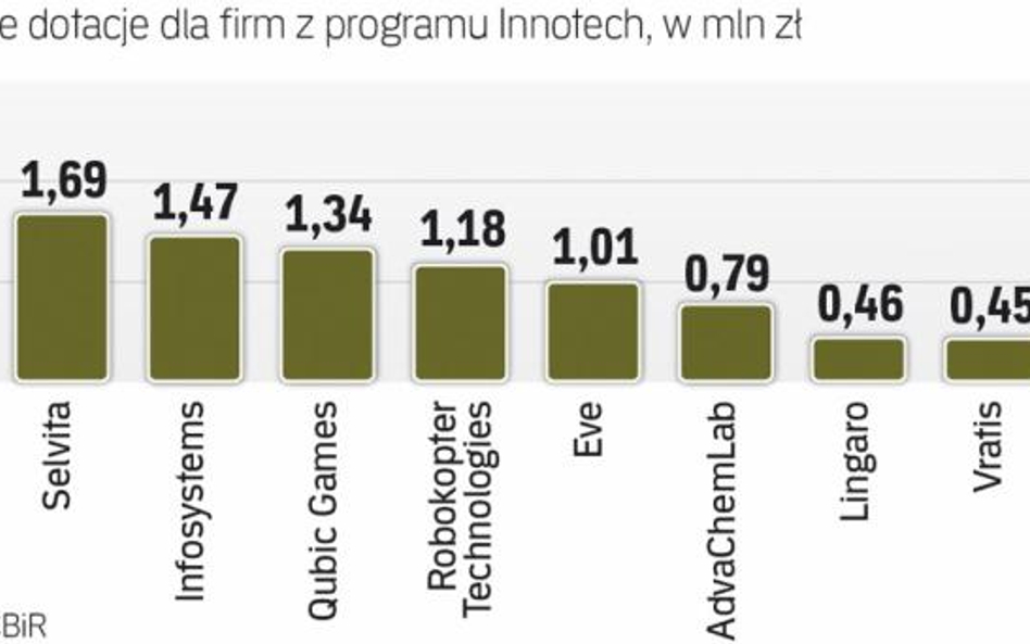 Granty z „innotechu” trafiają do sektora MŚP