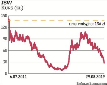 JSW to jedna z największych porażek akcjonariatu obywatelskiego. Cena w IPO wynosiła 136 zł. Teraz j