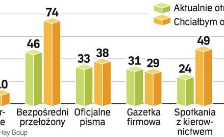 Czekając na słowo szefa. Choć firmy sporo inwestują w narzędzia komunikacji wewnętrznej, i tak liczy