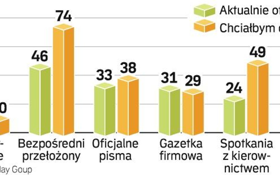 Czekając na słowo szefa. Choć firmy sporo inwestują w narzędzia komunikacji wewnętrznej, i tak liczy