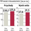 Rosną przychody i zyskowność J.W. Construction