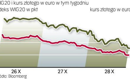 Euro znów kosztuje prawie 4,30 zł. WIG20 spadł poniżej 2300 pkt, a w ostatni piątek był powyżej 2400