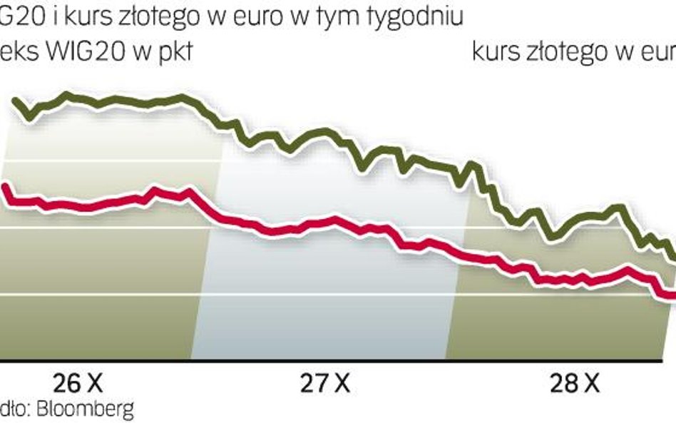 Euro znów kosztuje prawie 4,30 zł. WIG20 spadł poniżej 2300 pkt, a w ostatni piątek był powyżej 2400