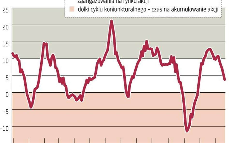 Lepiej poczekać na recesję w przemyśle?