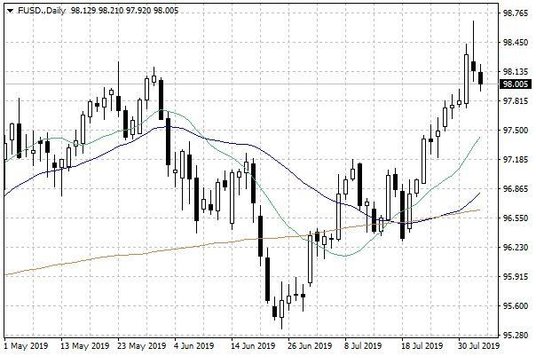 Wykres dzienny indeksu USD