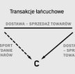 Dostawy łańcuchowe mogą sprawiać problem