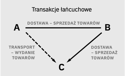 Dostawy łańcuchowe mogą sprawiać problem