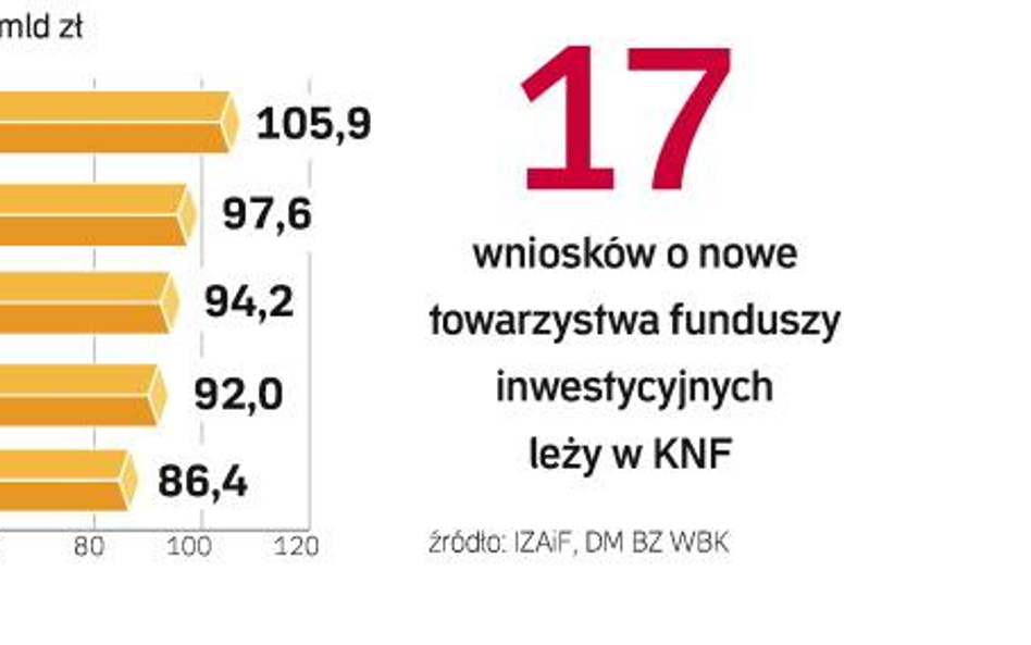 Spadek aktywów funduszy o blisko 40 proc. TFI mają o 53 mld zł mniej. O tyle spadły aktywa polskich 