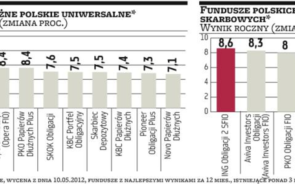 Zyski z funduszy obligacji nie powinny rozczarować