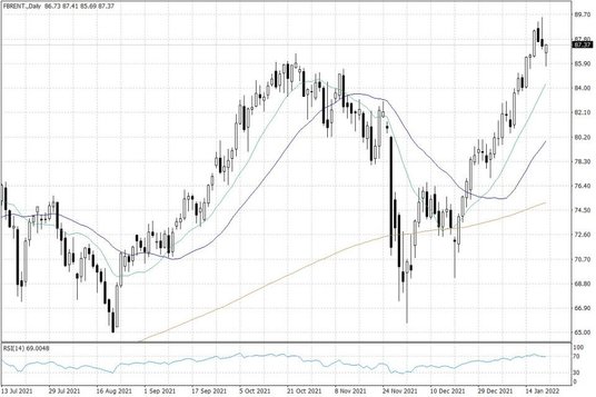 Notowania ropy naftowej Brent – dane dzienne