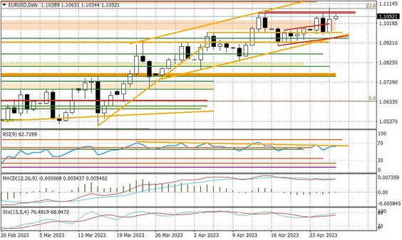 Wykres dzienny EURUSD