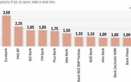 Ranking bankowych depozytów miesięcznych