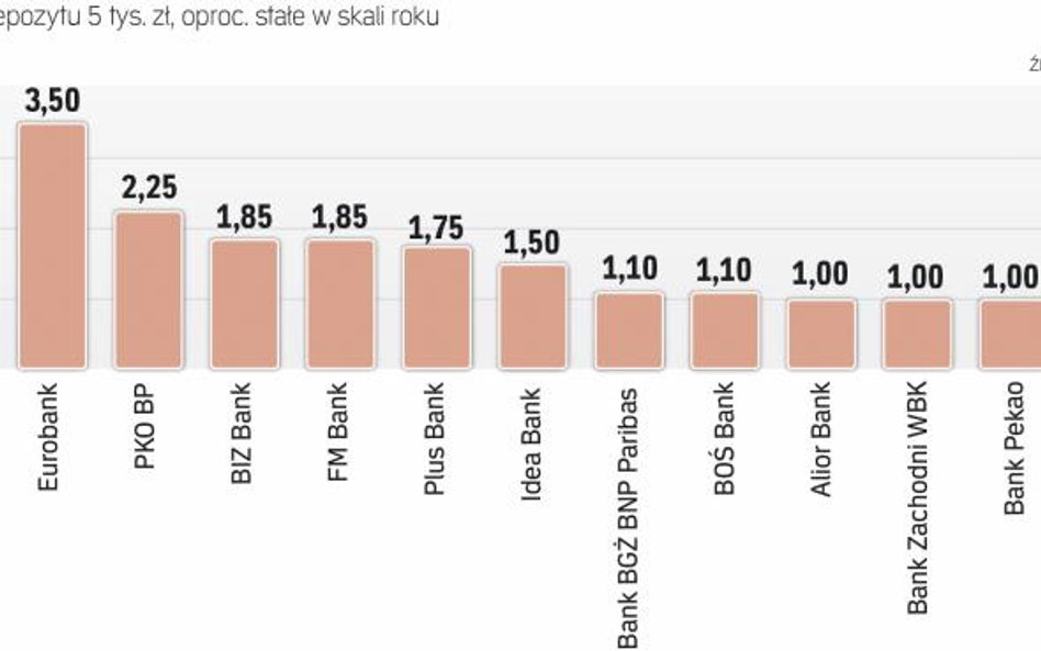 Ranking bankowych depozytów miesięcznych
