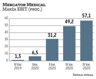 Mercator Medical, producent rękawic jednorazowych, może się pochwalić skokową poprawą wyników. Zawdz