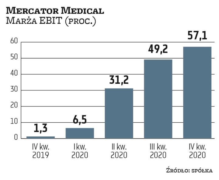 Mercator Medical, producent rękawic jednorazowych, może się pochwalić skokową poprawą wyników. Zawdz