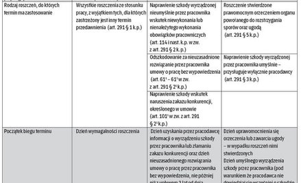 Terminy przedawnienia roszczeń ze stosunku pracy