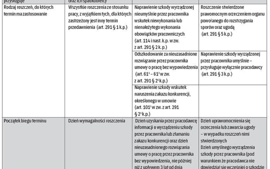Terminy przedawnienia roszczeń ze stosunku pracy