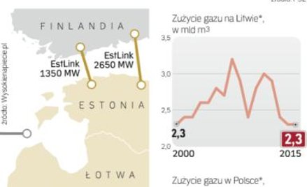 Im więcej połączeń, tym tańszy prąd i gaz