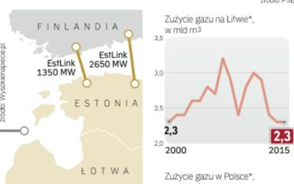 Im więcej połączeń, tym tańszy prąd i gaz