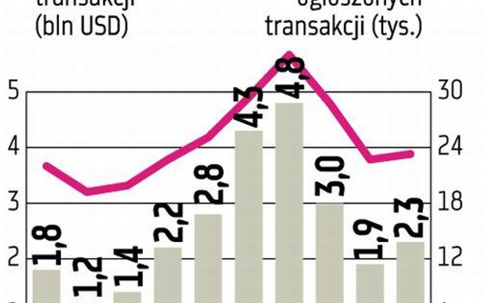 Warunki sprzyjają fuzjom i przejęciom