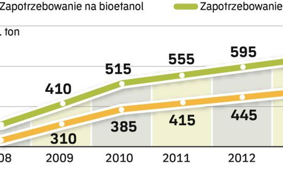 Biopaliwa dadzą jeszcze zarobić