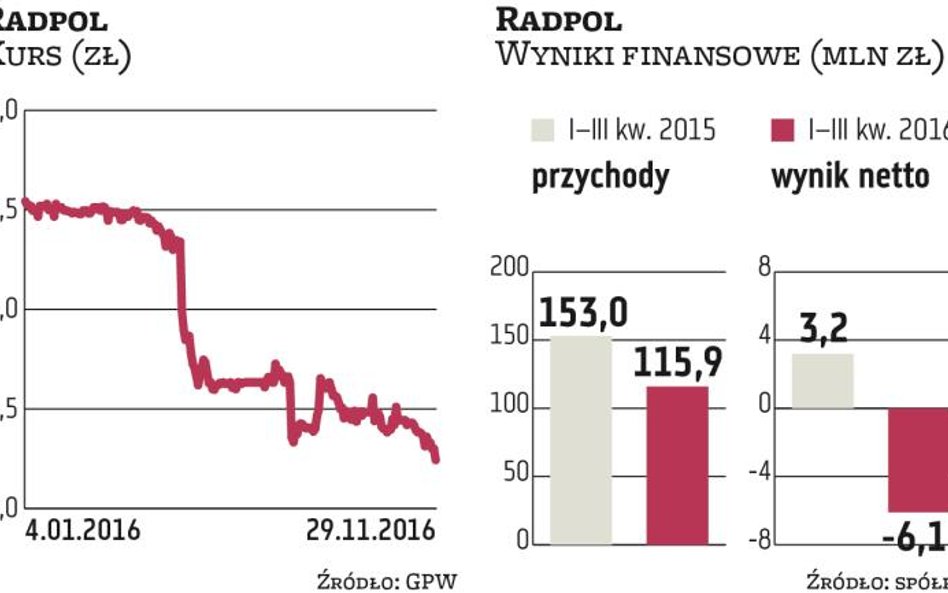 Kurs akcji Radpolu szuka dna