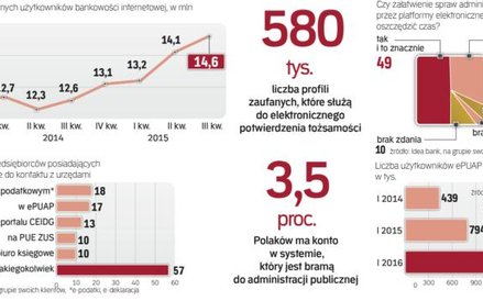 Banki dzięki internetowym kontom mogą upowszechnić korzystanie z e-administracji