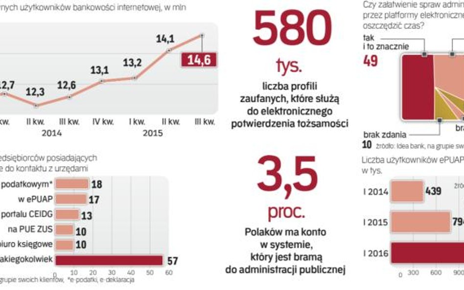 Banki dzięki internetowym kontom mogą upowszechnić korzystanie z e-administracji