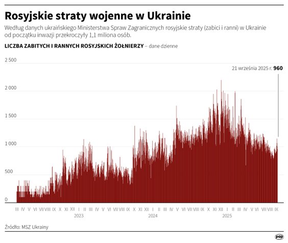 Tak kształtowały się straty rosyjskie od początku wojny