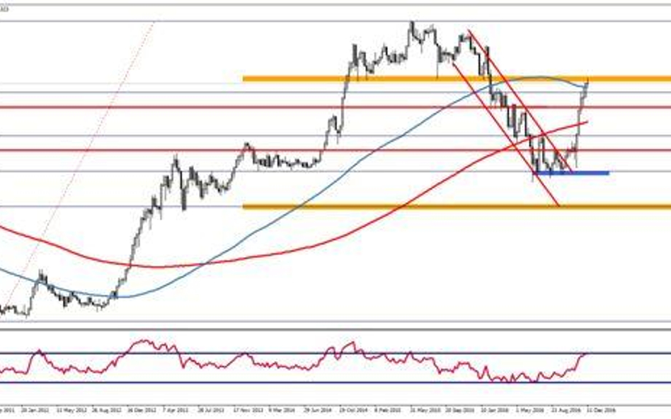 Wykres 1. Kontrakt na WTI, interwał D1