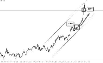 CFD, czyli prosty sposób na inwestowanie na rynkach surowcowych