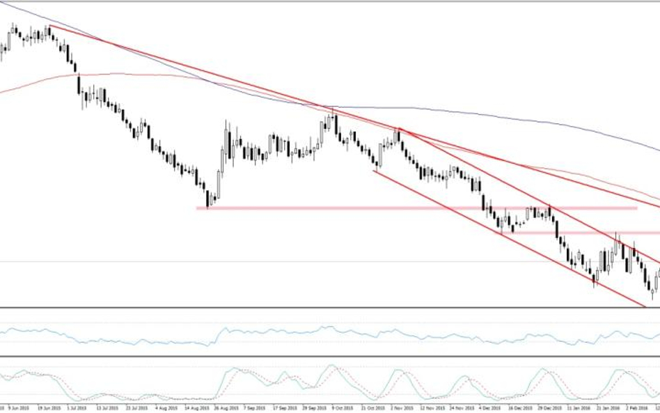 WTI, interwał dzienny