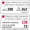Liczba użytkowników usługi na świecie ma wzrosnąć w tym roku o 71 proc. Połowa inwestycji operatorów
