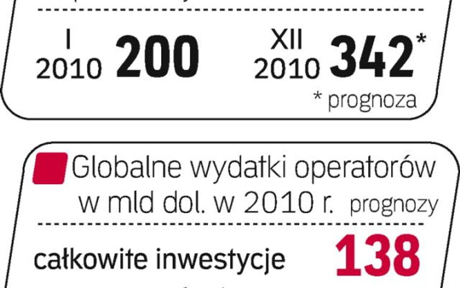 Liczba użytkowników usługi na świecie ma wzrosnąć w tym roku o 71 proc. Połowa inwestycji operatorów