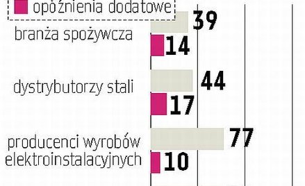 Krótsze terminy spłaty zobowiązań