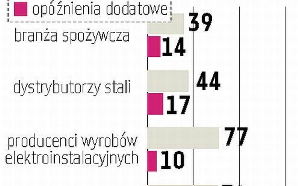 Krótsze terminy spłaty zobowiązań