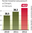 Chiny to już 20 proc. światowego rynku. Powstaje tam najwięcej nowych butików.