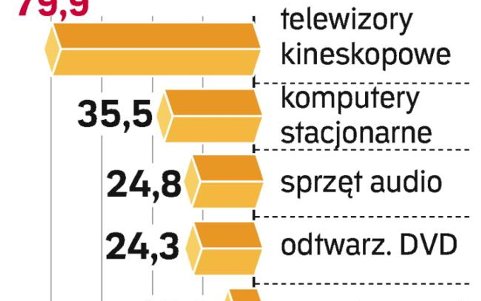 Polacy oszczędzają na elektronice. Branża przygotowuje się na dalsze spadki sprzedaży.