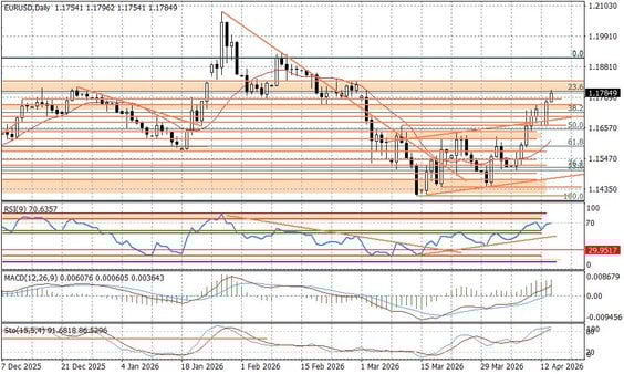Wykres dzienny EURUSD