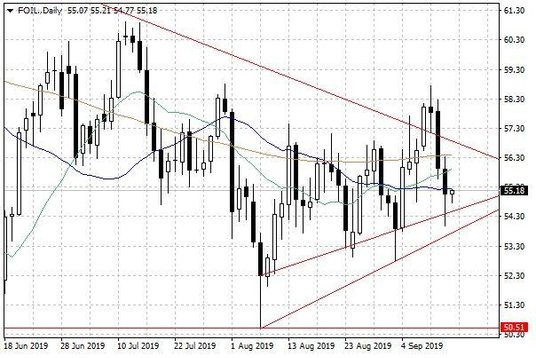 Notowania ropy naftowej WTI – dane dzienne