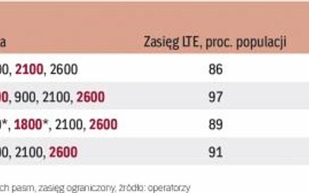 Szybki mobilny Internet w prawie całym kraju