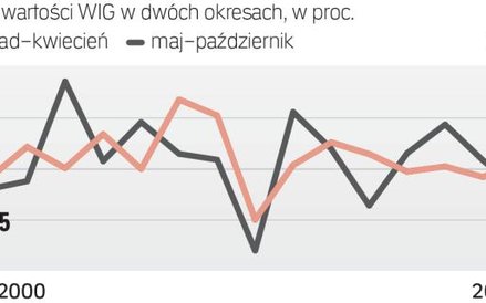 Notowania indeksu w ostatnich latach