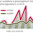 Małopolska wzorcowo obsługuje swój Regionalny Program Operacyjny. W tym roku region przyśpieszył z w
