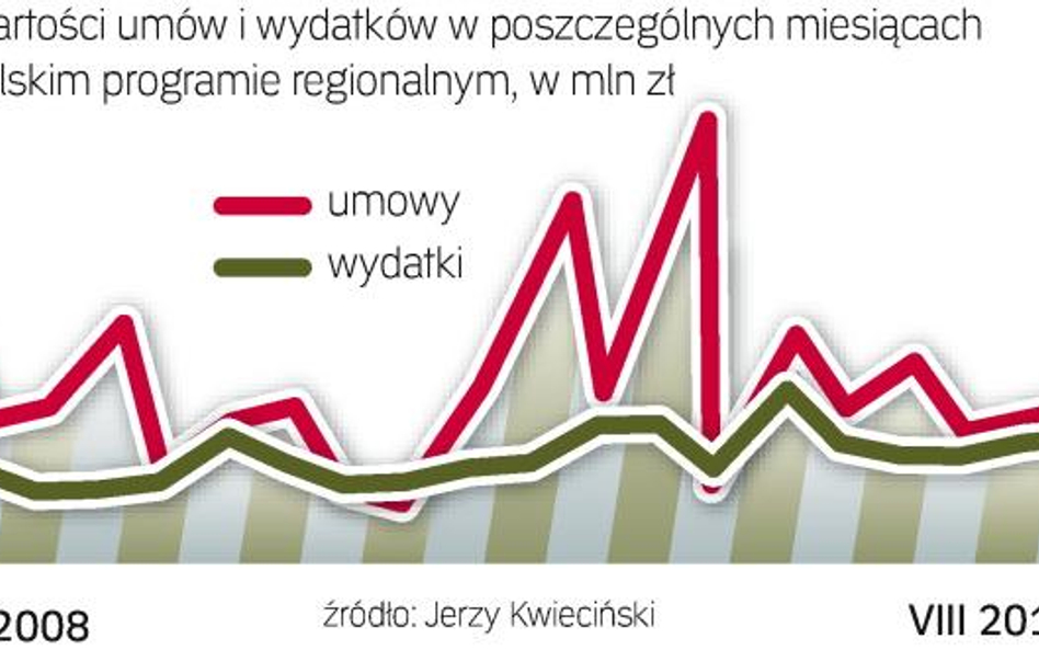 Małopolska wzorcowo obsługuje swój Regionalny Program Operacyjny. W tym roku region przyśpieszył z w