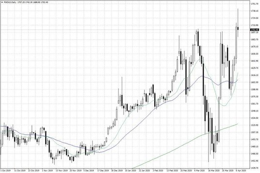 Notowania złota – dane dzienne