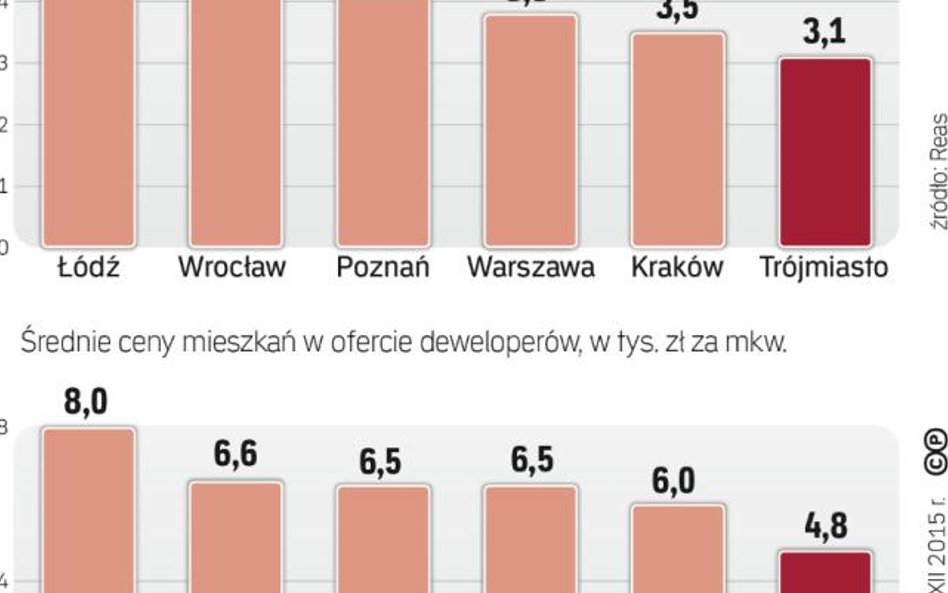 W dużych miastach karty rozdają deweloperzy